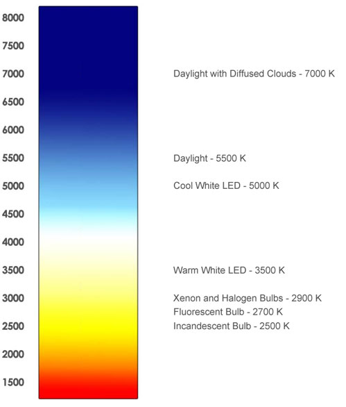 Color Temperature