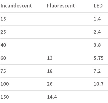 Wattage Comparison